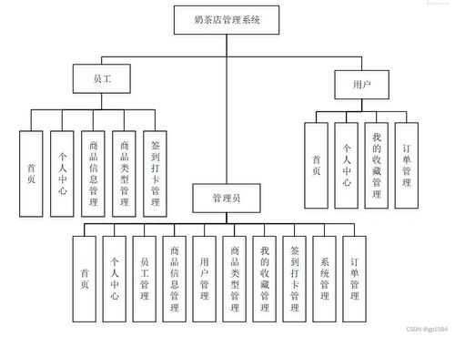 高質(zhì)量完成Spring Boot奶茶店管理系統(tǒng)的畢業(yè)設(shè)計指南