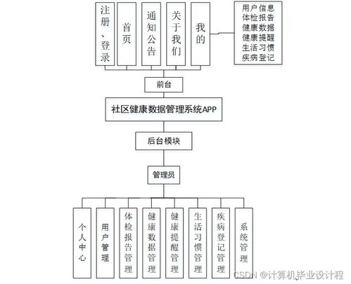 基于SSM框架的社區(qū)健康數(shù)據(jù)管理系統(tǒng)設(shè)計與實現(xiàn)——計算機系統(tǒng)服務(wù)視角