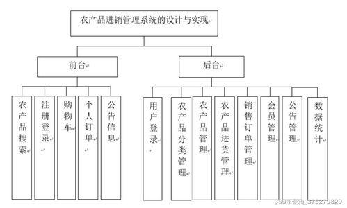 基于HTML數(shù)據(jù)庫的農(nóng)產(chǎn)品銷售系統(tǒng) 計算機畢業(yè)設(shè)計與系統(tǒng)服務(wù)創(chuàng)新