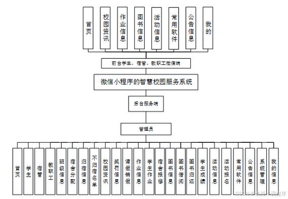 計算機畢業設計springboot智慧校園服務系統 基于spring boot的校園